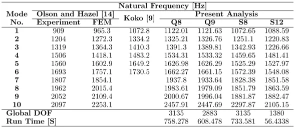 Table 3 Natural frequencies of Clamped square stiffened plate with two parallel stiffeners.