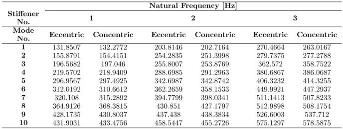 Table 4 Natural frequencies of a clamped square plate with concentric and eccentric stiffeners.