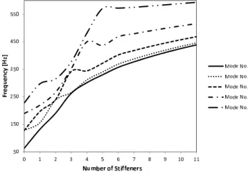 Figure 8 Fundamental frequency with respect to number of stiffeners