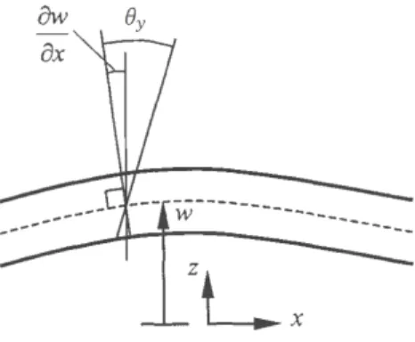 Figure 1 Rotations of the normal in the Mindlin plate [10].