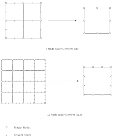 Figure 3 Super elements.