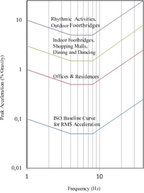 Figure 1 Recommended peak acceleration for human comfort for vibrations due to human activities [22].