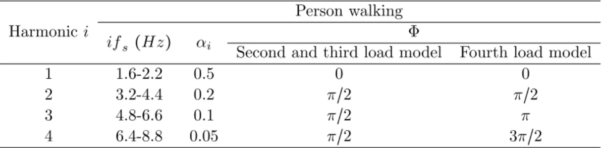 Figure 3 First load model for PN9.