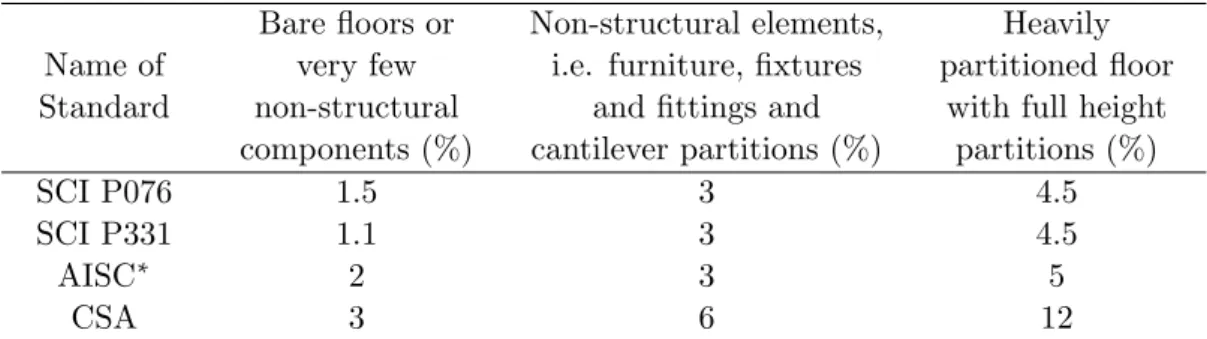 Table 3 Proposed damping ratios by standards [25].