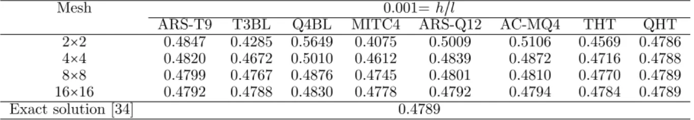Table 4 Central moments for the simply supported square plate (M c / (ql 2 /10)).