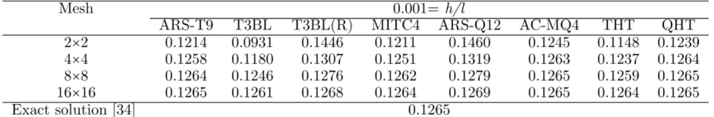 Table 6 Central deflections for the clamped supported square plate (W c / (ql 4 /100D)).