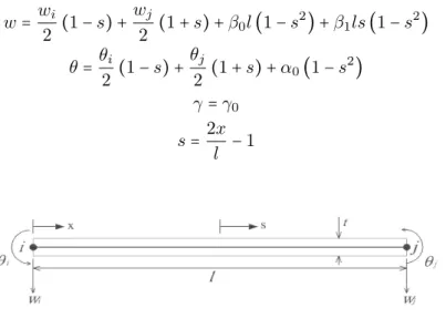 Figure 2 Timoshenko beam.