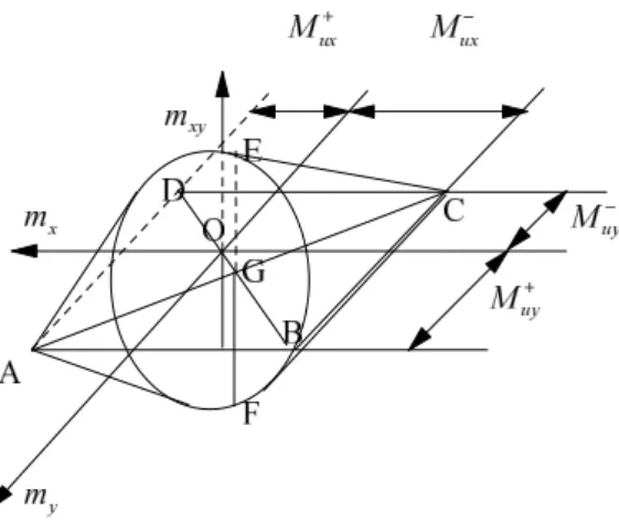 Figure 2 Yield surface of Johansen.