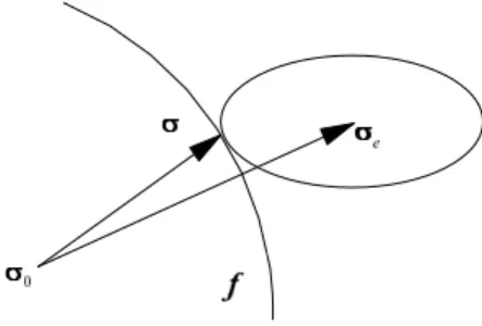 Figure 3 Graphic representation of the return mapping algorithm.