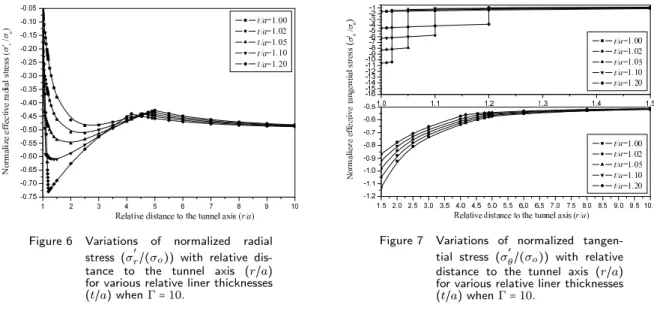 Figure 6 Variations of normalized radial stress (σ ′ r /(σ o )) with relative  dis-tance to the tunnel axis (r/a) for various relative liner thicknesses (t/a) when Γ = 10.