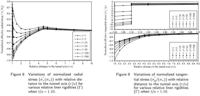 Figure 8 Variations of normalized radial stress (σ ′ r (σ o )) with relative  dis-tance to the tunnel axis (r/a) for various relative liner rigidities (Γ) when t/a = 1.10.