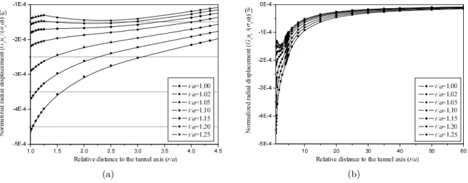 Figure 10 Variations of normalized radial displacement (G 1 u r /(σ o a)) with relative distance to the tunnel axis (r/a) for various relative liner thicknesses (t/a) when Γ = 10.