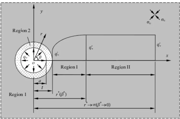 Figure 1 Lined circular tunnel subjected to total stresses (including in situ stress and water pore pressure).