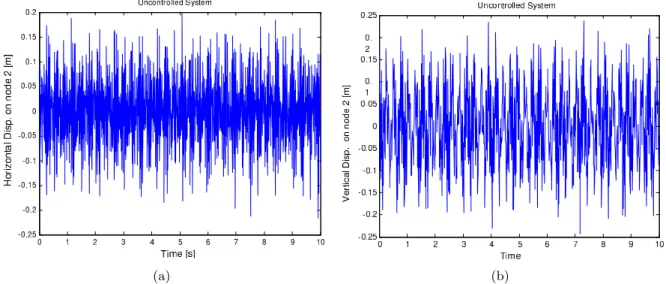 Figure 6 (a) Hor. and (b)Vert. displacement history for node 2 without control.