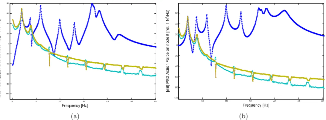 Figure 13 PSD of control force history (dB) on (a) Node 4. and (b)Node 5 ( ◻ )LQR, ( ○ )Fuzzy-LQR (1 st mode), (∆) Fuzzy- G m estimated (1 st mode), ( × ) Fuzzy- G estimated (1 st mode).