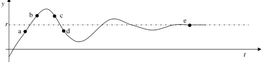 Figure 3 Output control signal of a system for a given reference value r.