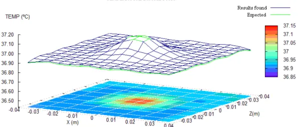 Figure 7   Comparison of the temperature distributions found and expected for case 1. 