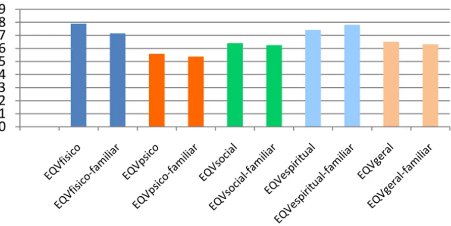 Figura  19.  Comparação  das  médias  obtidas  por  sobreviventes  e  familiares  nos  domínios  de  qualidade de vida