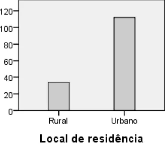 Figura 7.3: Distribuição da amostra segundo local de residência 