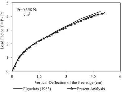 Figure 6   Load versus vertical displacement of the free edge at the midspan Pr=0.358 N/cm2 0 1 2 3 4 5 0 1.5 3 4.5  6  Load Factor  F= P / Pr 