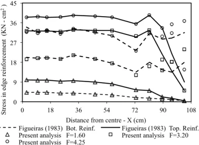 Figure 11   Longitudinal variation of stresses in the main reinforcement along free edge 