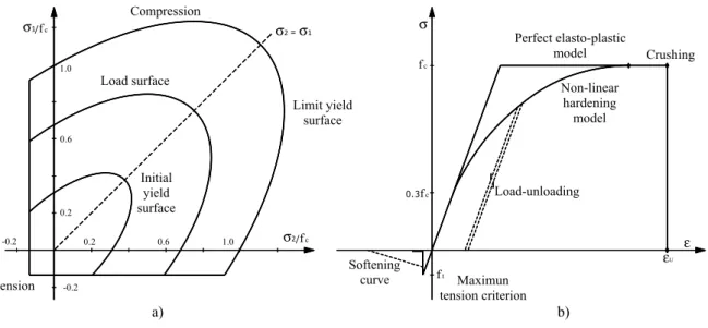 Figure 2    a) Two-dimensional criterion adopted for concrete; b) Uniaxial representation of concrete models 