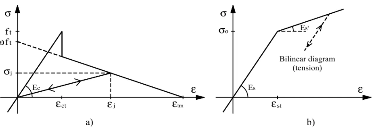 Figure 3 Uniaxial diagram: a) Tension stiffening model; b) Constitutive law for steel 