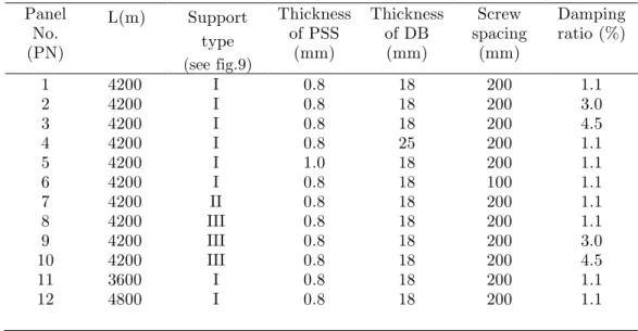 Table 4     Characteristics of the studied panels. 