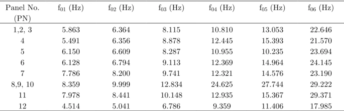 Table 5   First six natural frequencies of the studied panels. 
