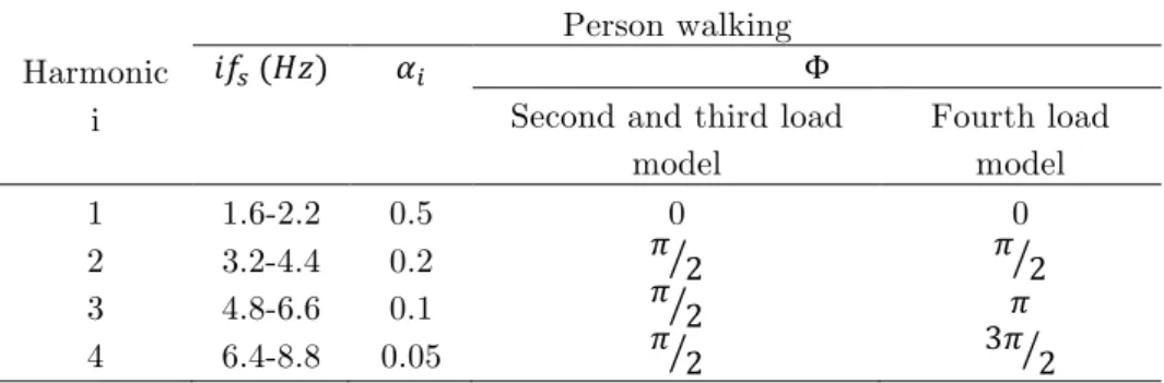 Figure 3   First load model for PN8. 