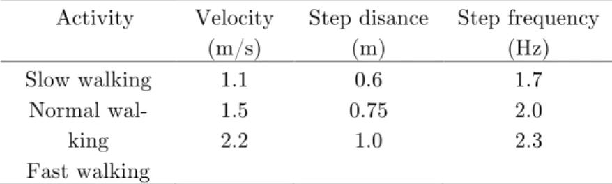 Table 2   Person walking characteristics (Mello et al. 2008). 