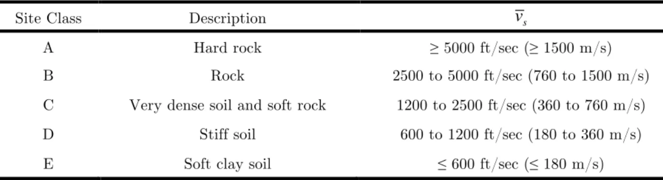 Table 3   NEHRP Site Classification, FEMA 450-1 / 2003 Edition 