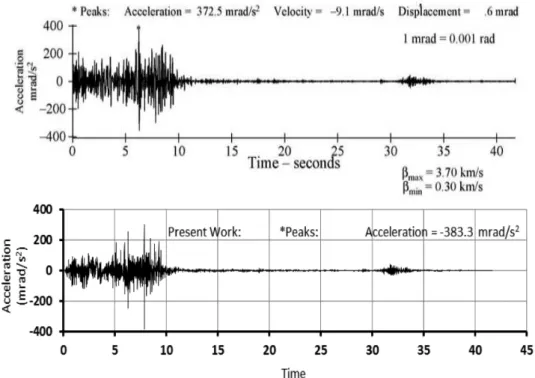 Figure 4   Rocking Component of San Fernando Earthquake (Lee and Liang, 2008) and obtained rocking component in this study 
