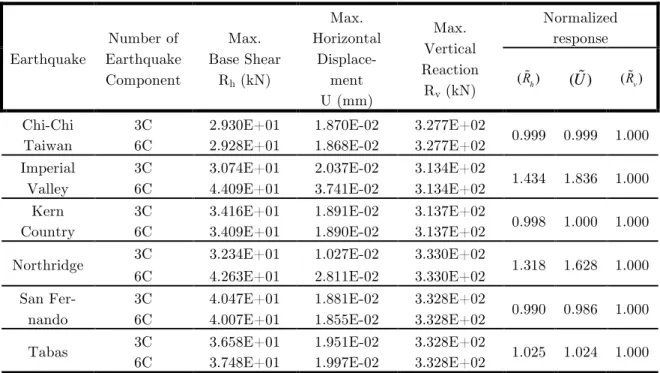 Figure 5   Linear response of empty tank for Imperial Valley earthquake 