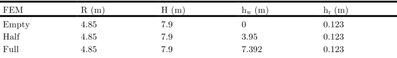 Table 2 presents geometrical characteristics (R,  H,  h r ,  h w ) of the structures shown in Figure  (2-b) which are related to one finite element model of ASSTs: 