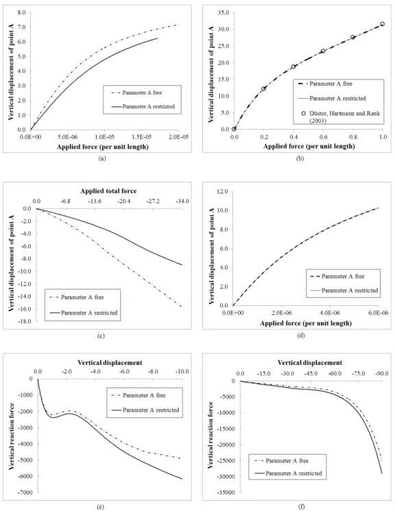 Figure 15   Influence of the seventh nodal parameter: (a) applied force versus vertical displacement of point A for the cantilever of  figure 3; (b) applied force versus vertical displacement of point A for the Cook’s membrane of figure 5; (c) applied forc