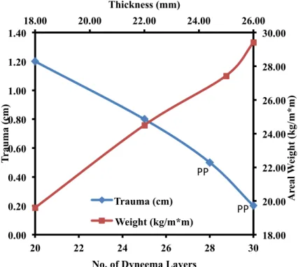 Figure 8   Thickness selection assistant curve for building coast guard boat shield resistant to 7.62 × 39 mm projectile 