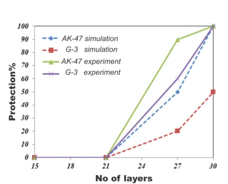 Figure 10   Percent of protection vs. number of layers for AK-47 and G-3 (simulation and experimental) 
