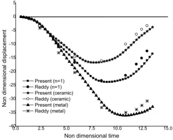 Figure 3   Transient response of plate (FGM I, simply supported) –Validation study. 
