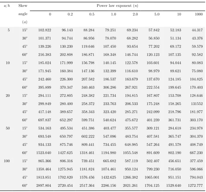 Table 2   Non dimensional frequencies of square cylindrical shell (FGM II) with clamped boundary condition (R/a=5.0).