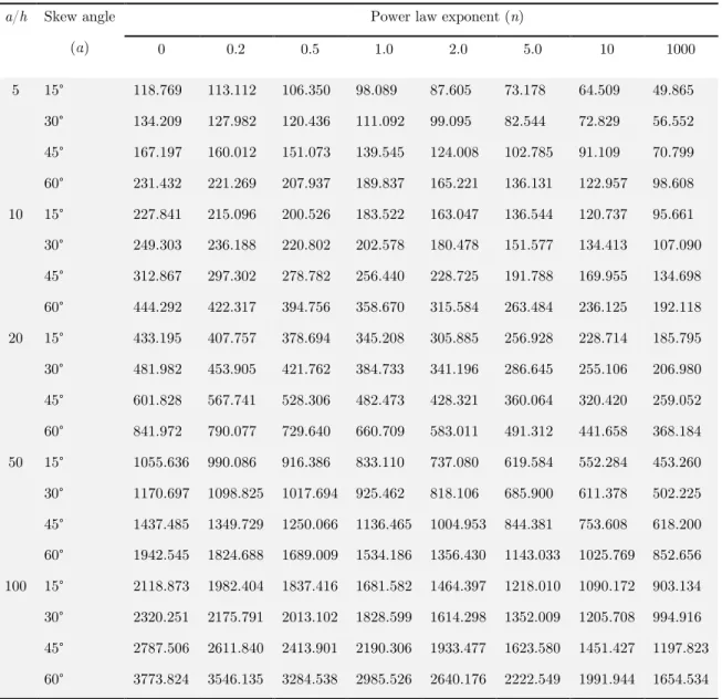 Table 4   Non dimensional frequencies of square spherical shell (FGM II) with clamped boundary condition (R/a=5.0)