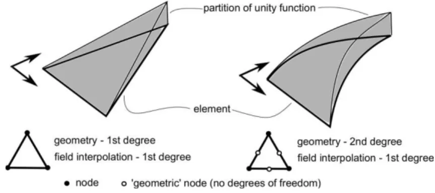 Figure 6   Different PU approximation to describe the geometry and the field interpolation