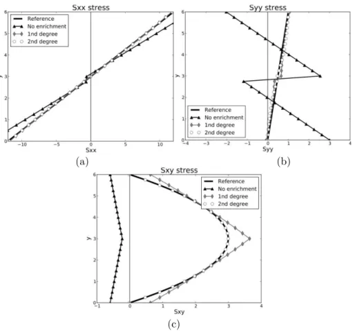 Figure 12   Normal horizontal (a), vertical (b) and shear (c) stress distribution across the cross section x = 12.0