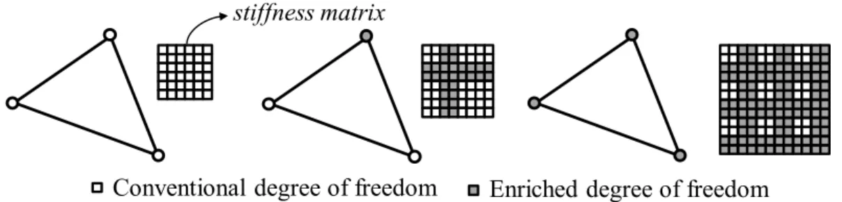 Figure 2 Local stiffness matrix form according to the enrichment used in its nodes. 