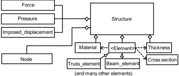 Figure 3 General FEM object-oriented design. 