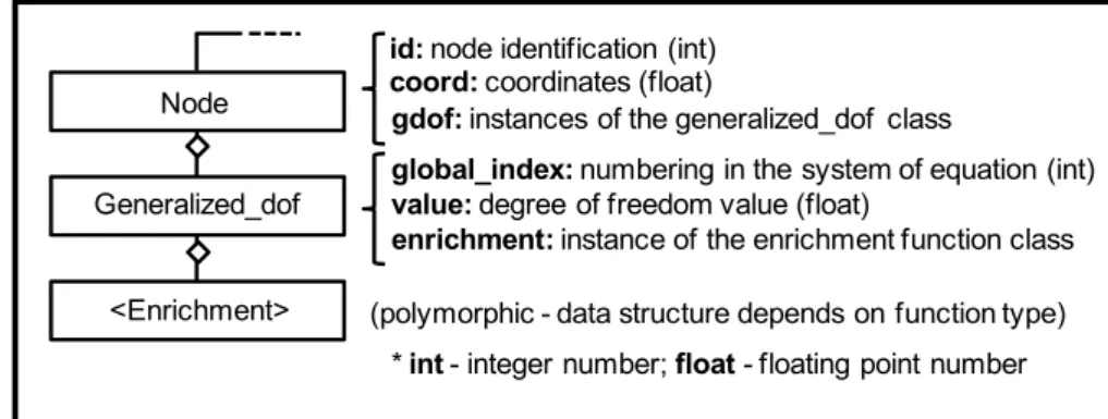 Figure 4   Node, generalized degree of freedom and enrichment class. 