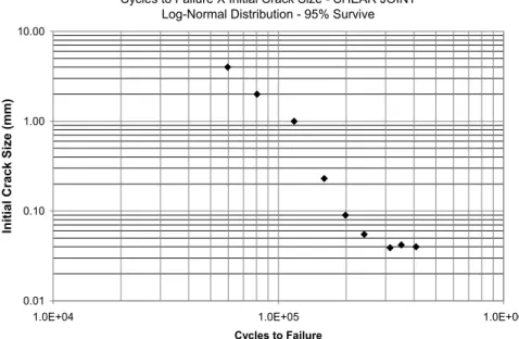 Figure 8   Correlation between initial flaw size and cycles to failure for the shear joint, obtained from the Log-normal distribution   (POF = 5%) 