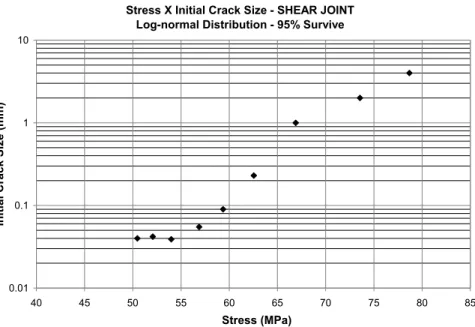 Figure 9    Correlation between initial flaw size and stress level for the shear joint,  obtained from the Log-normal distribution (POF = 5%) 