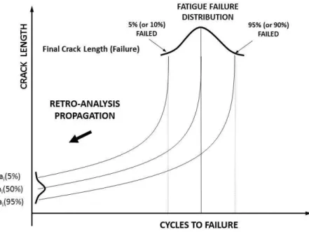 Figure 2 shows schematically the crack propagation “retro-analysis” procedure. Unless an optimi- optimi-zation strategy is applied, this task needs to be performed by trial and error