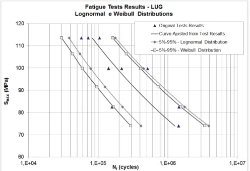 Figure 3    Application 1 (lug analysis) –  S-N  curve with the results of Weibull and Log-normal distribution